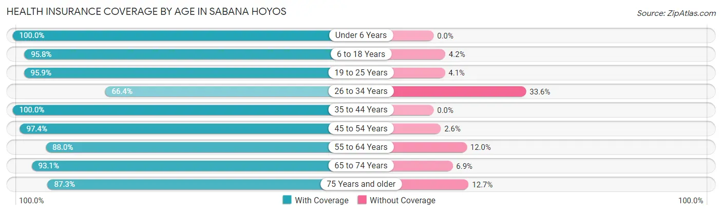 Health Insurance Coverage by Age in Sabana Hoyos