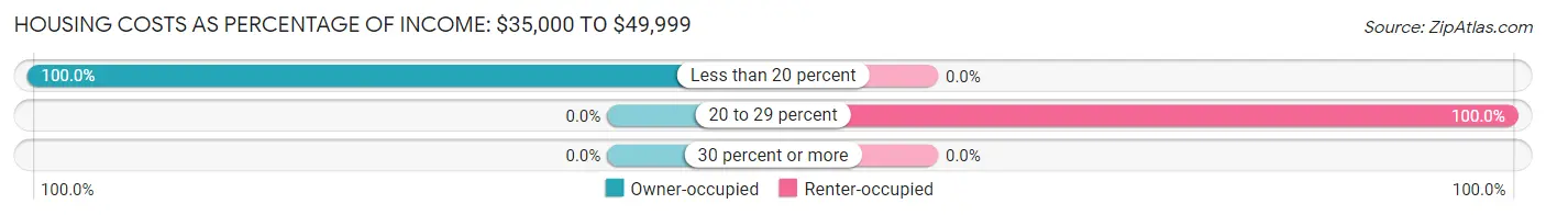 Housing Costs as Percentage of Income in Sabana Hoyos: <span>$35,000 to $49,999</span>