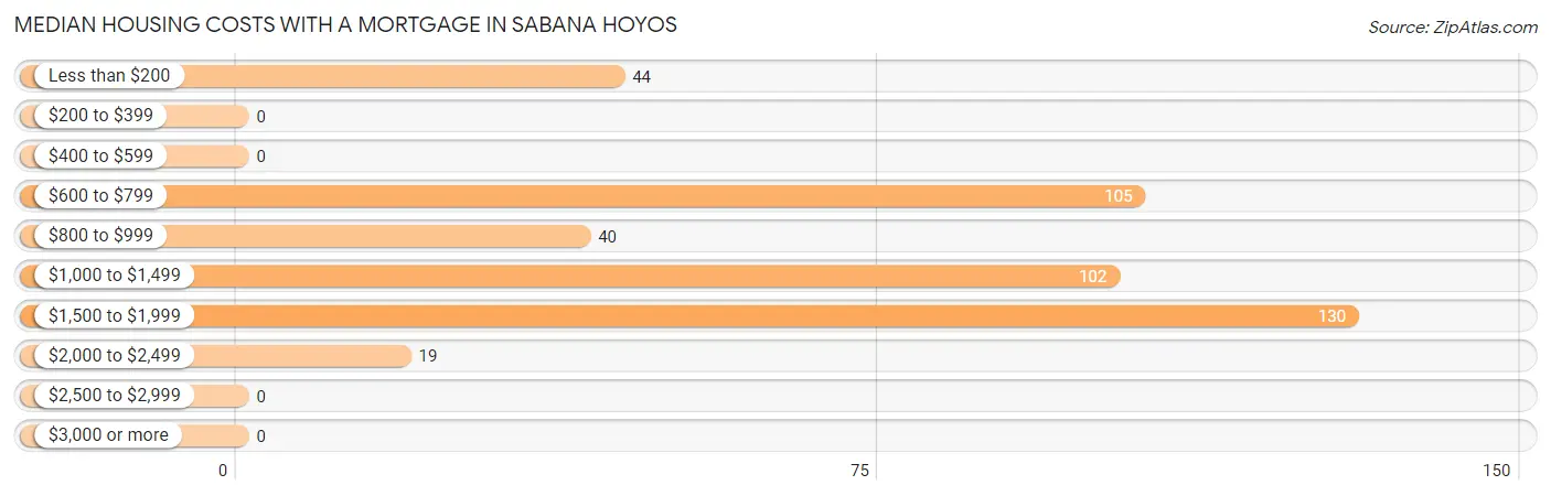 Median Housing Costs with a Mortgage in Sabana Hoyos
