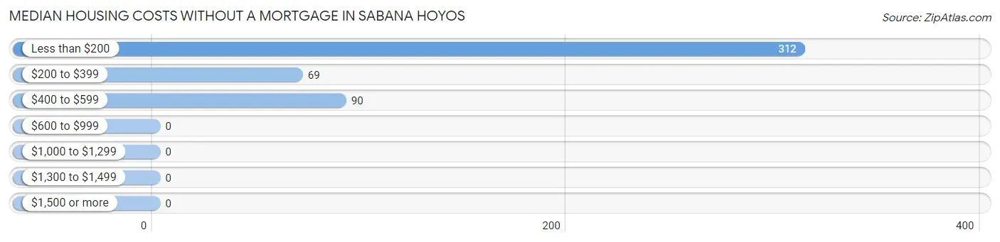 Median Housing Costs without a Mortgage in Sabana Hoyos