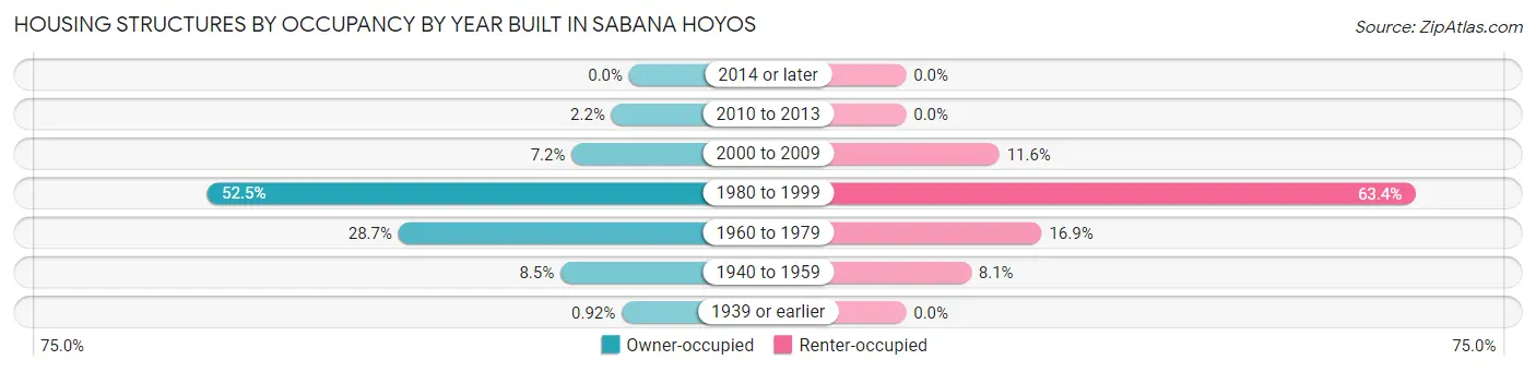 Housing Structures by Occupancy by Year Built in Sabana Hoyos