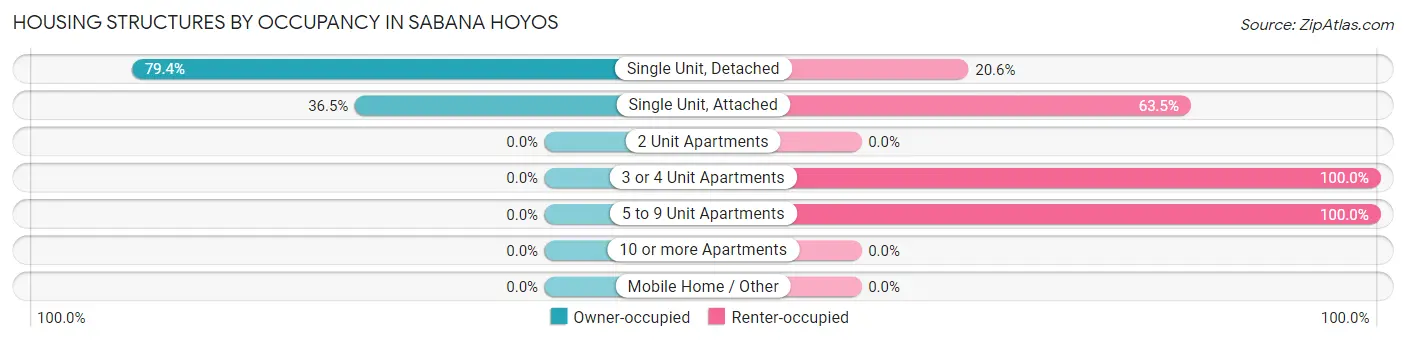 Housing Structures by Occupancy in Sabana Hoyos