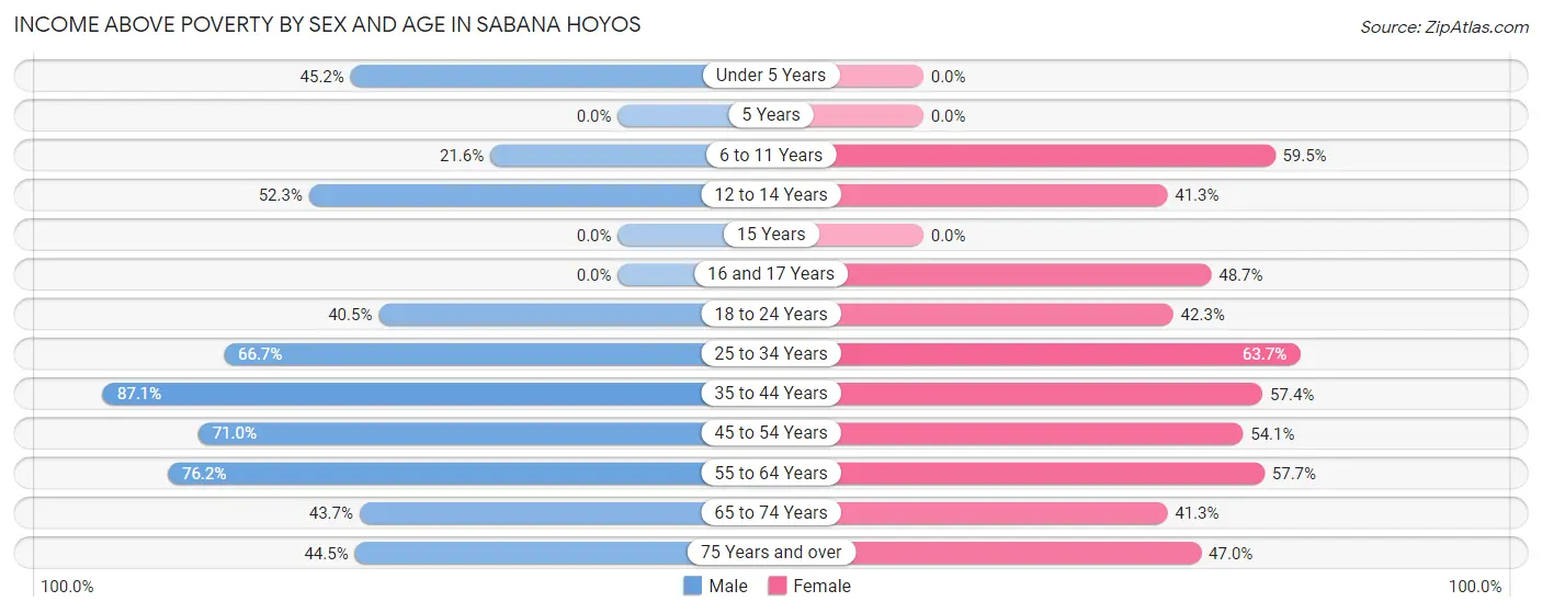 Income Above Poverty by Sex and Age in Sabana Hoyos