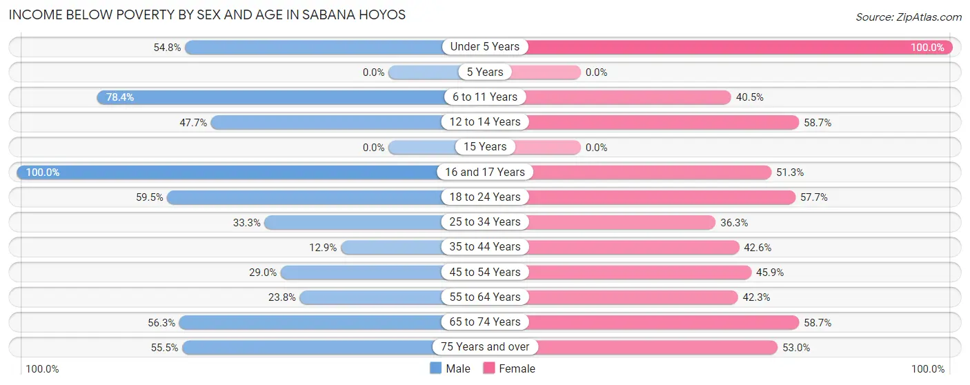 Income Below Poverty by Sex and Age in Sabana Hoyos