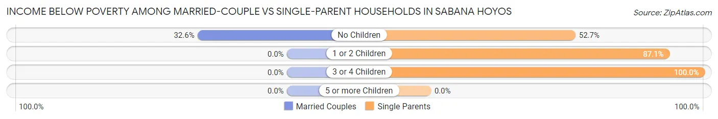 Income Below Poverty Among Married-Couple vs Single-Parent Households in Sabana Hoyos