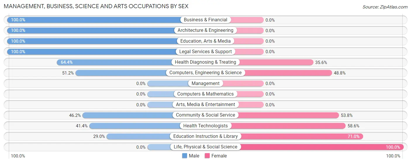 Management, Business, Science and Arts Occupations by Sex in Sabana Hoyos