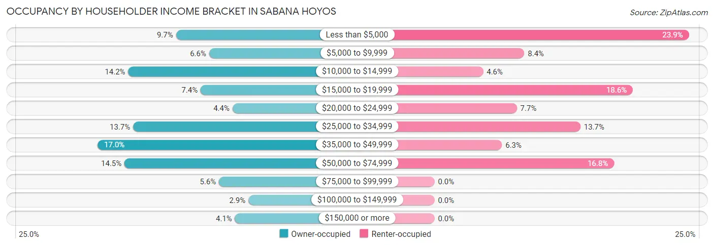 Occupancy by Householder Income Bracket in Sabana Hoyos