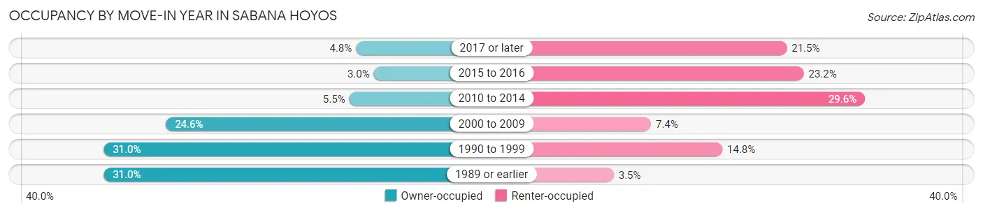 Occupancy by Move-In Year in Sabana Hoyos