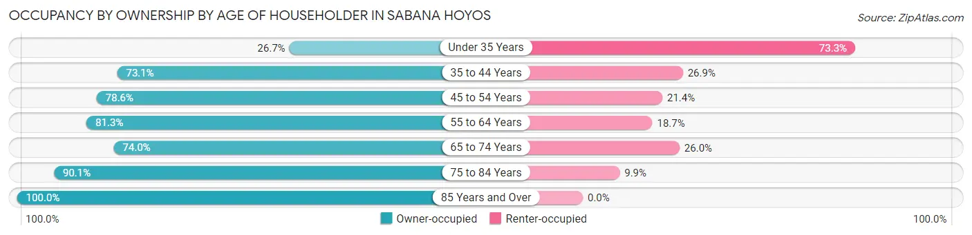 Occupancy by Ownership by Age of Householder in Sabana Hoyos