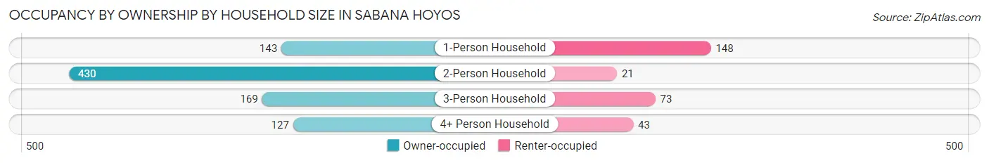 Occupancy by Ownership by Household Size in Sabana Hoyos