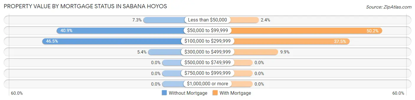 Property Value by Mortgage Status in Sabana Hoyos
