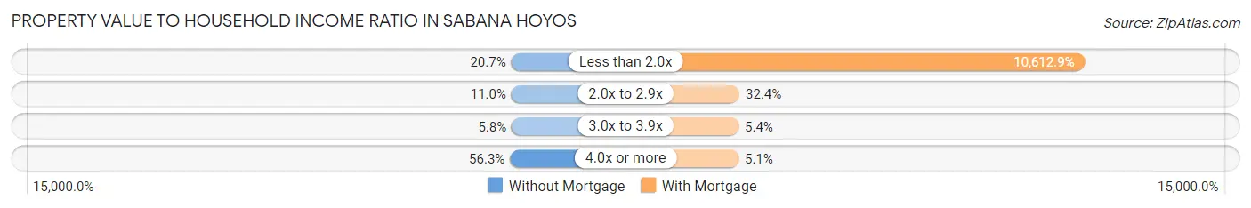 Property Value to Household Income Ratio in Sabana Hoyos