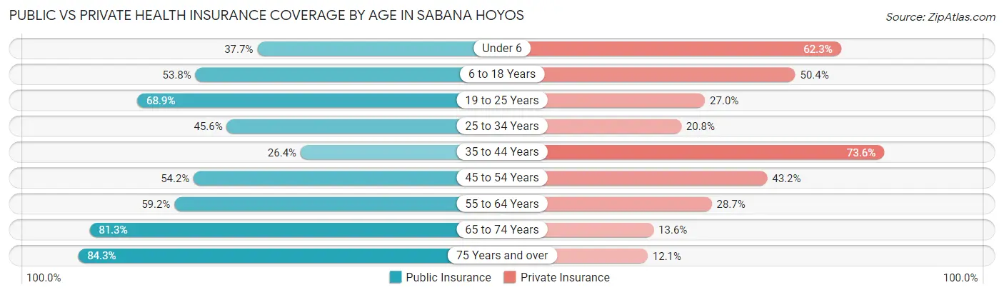 Public vs Private Health Insurance Coverage by Age in Sabana Hoyos