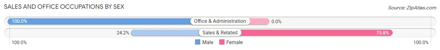 Sales and Office Occupations by Sex in Sabana Hoyos