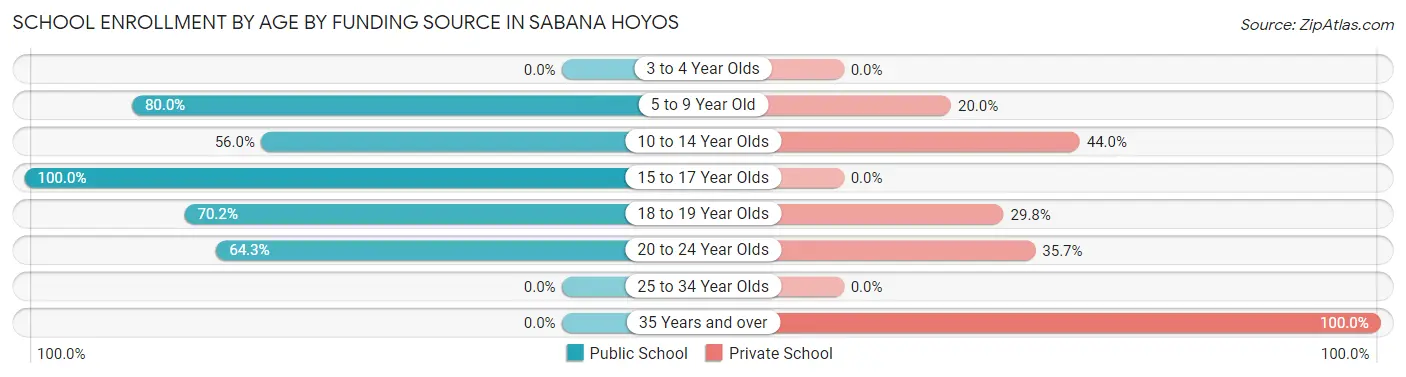 School Enrollment by Age by Funding Source in Sabana Hoyos