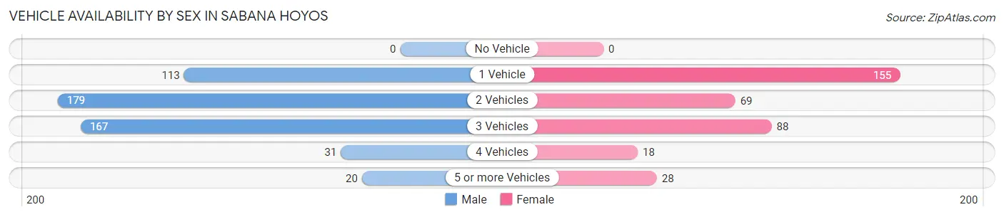 Vehicle Availability by Sex in Sabana Hoyos