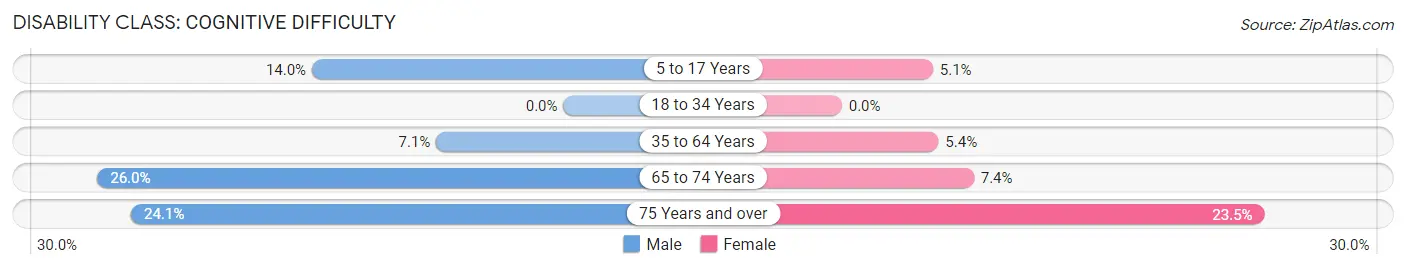 Disability in Villalba: <span>Cognitive Difficulty</span>
