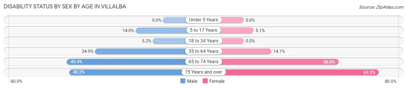 Disability Status by Sex by Age in Villalba