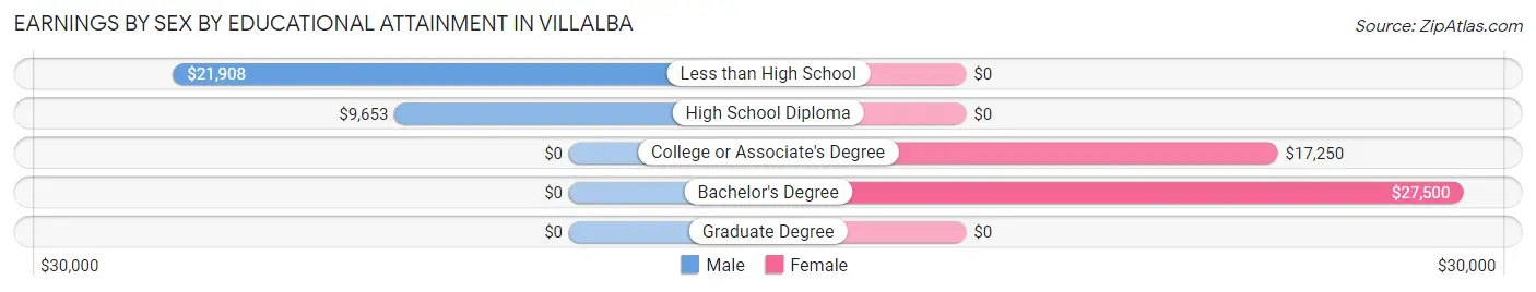 Earnings by Sex by Educational Attainment in Villalba