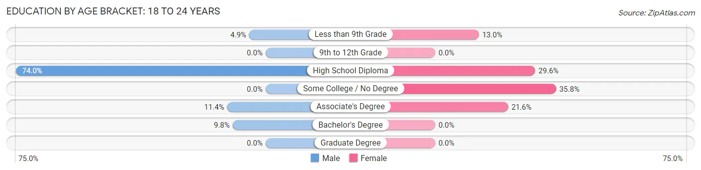 Education By Age Bracket in Villalba: 18 to 24 Years