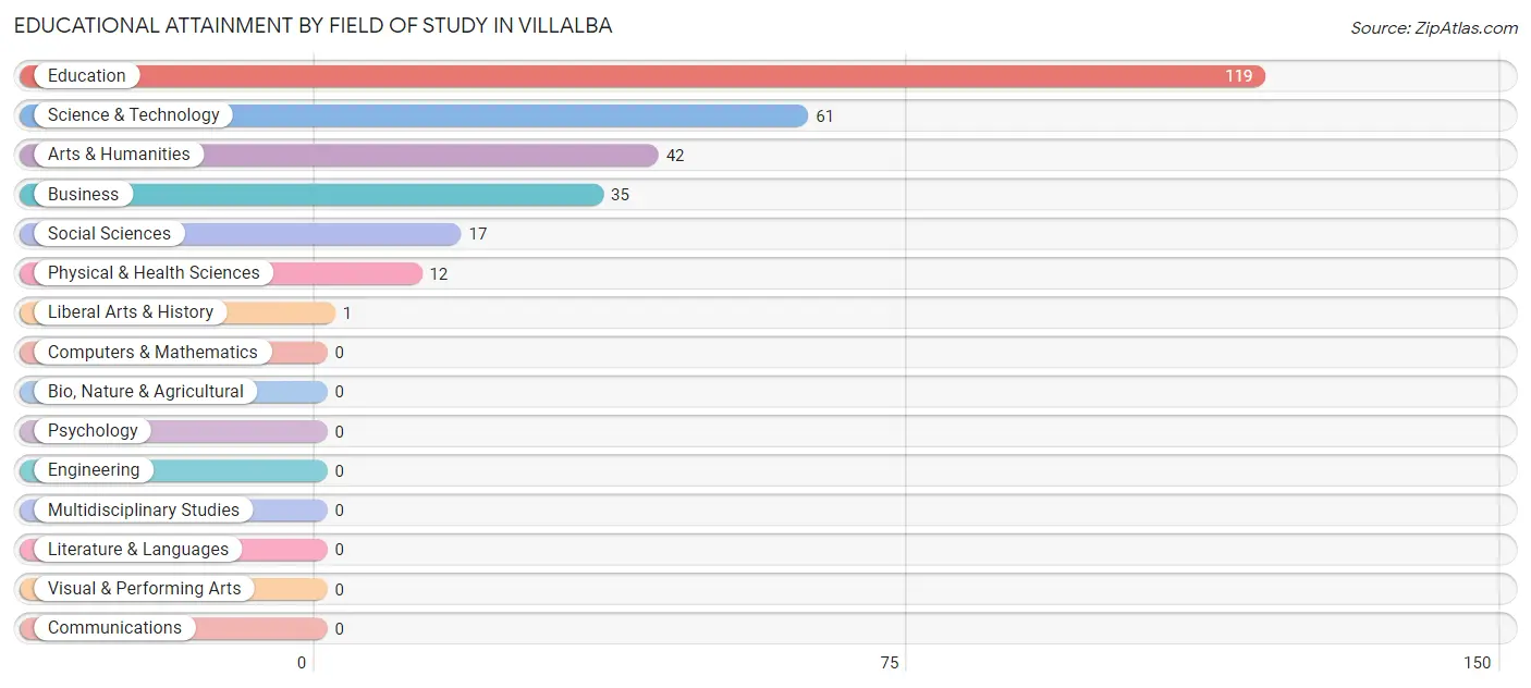 Educational Attainment by Field of Study in Villalba