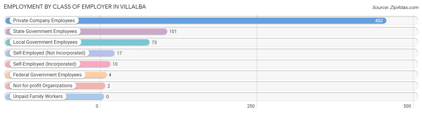 Employment by Class of Employer in Villalba