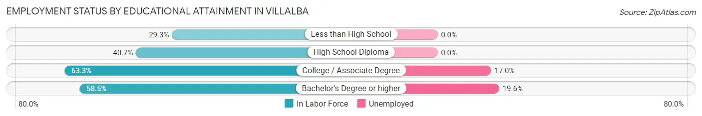 Employment Status by Educational Attainment in Villalba