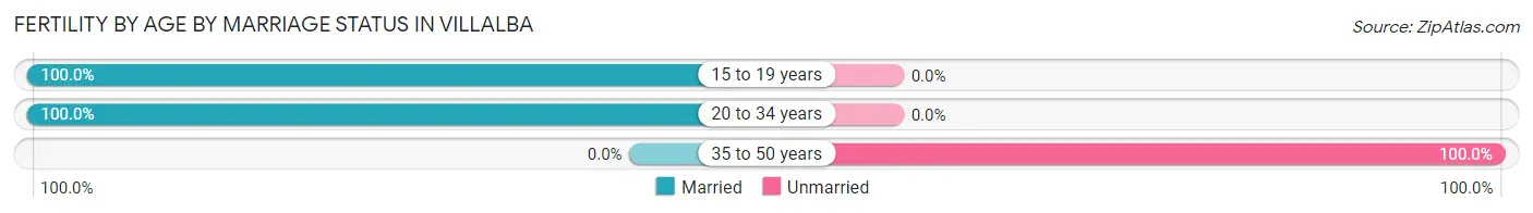 Female Fertility by Age by Marriage Status in Villalba