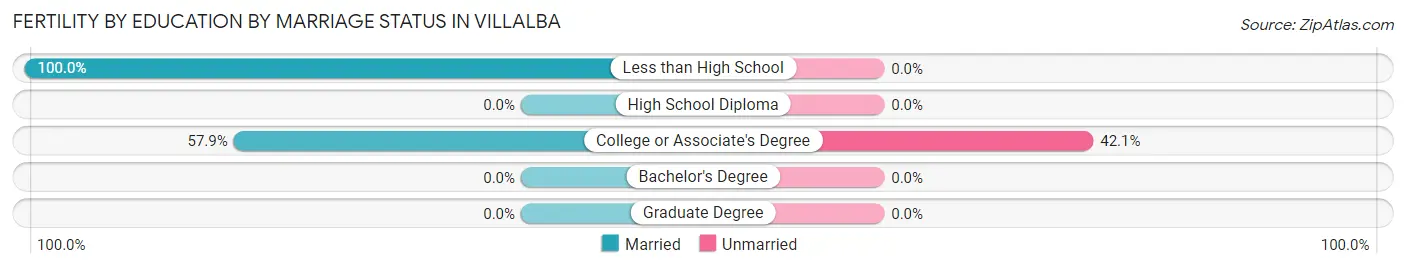 Female Fertility by Education by Marriage Status in Villalba
