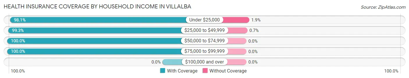 Health Insurance Coverage by Household Income in Villalba
