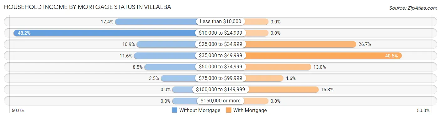 Household Income by Mortgage Status in Villalba