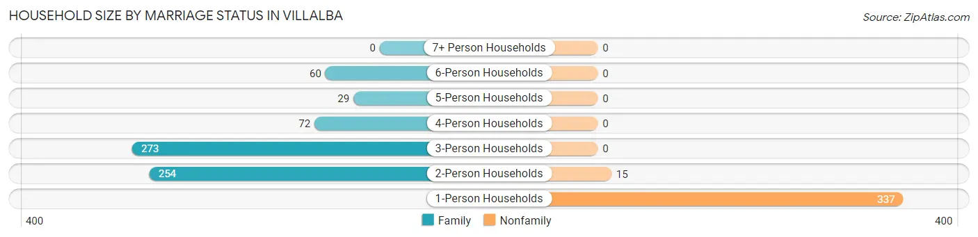 Household Size by Marriage Status in Villalba