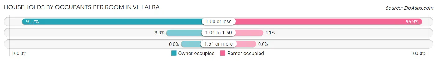 Households by Occupants per Room in Villalba