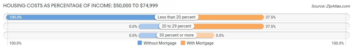 Housing Costs as Percentage of Income in Villalba: <span>$50,000 to $74,999</span>