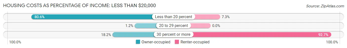 Housing Costs as Percentage of Income in Villalba: <span>Less than $20,000</span>