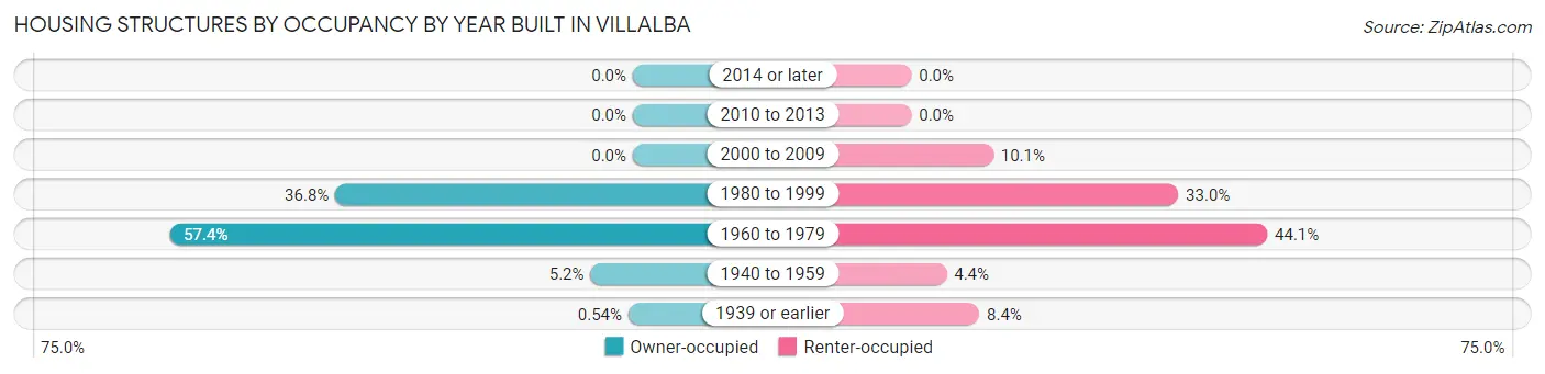Housing Structures by Occupancy by Year Built in Villalba