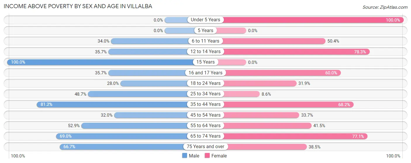 Income Above Poverty by Sex and Age in Villalba