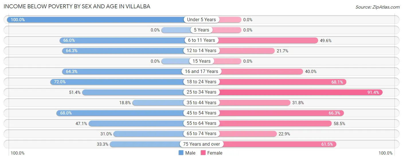 Income Below Poverty by Sex and Age in Villalba