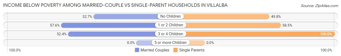 Income Below Poverty Among Married-Couple vs Single-Parent Households in Villalba