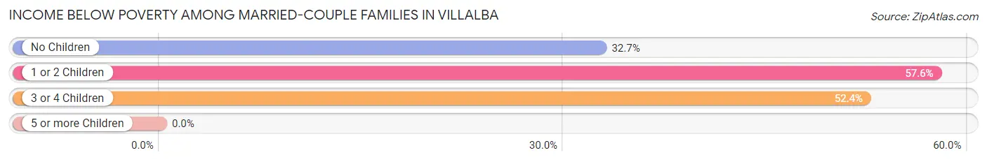 Income Below Poverty Among Married-Couple Families in Villalba