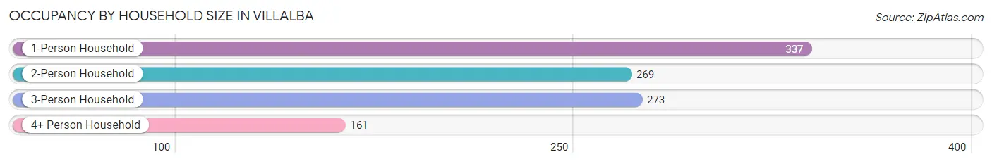 Occupancy by Household Size in Villalba