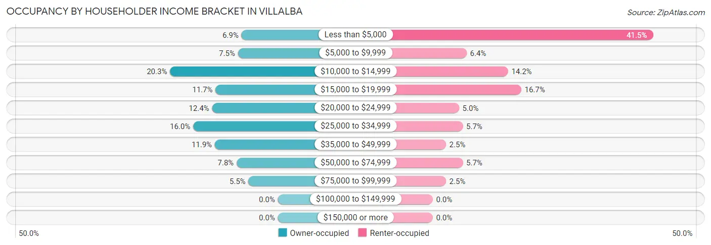 Occupancy by Householder Income Bracket in Villalba