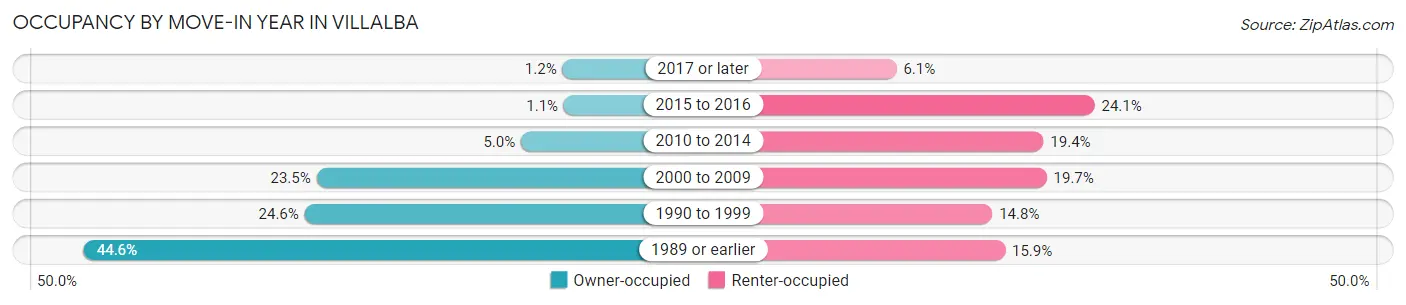 Occupancy by Move-In Year in Villalba