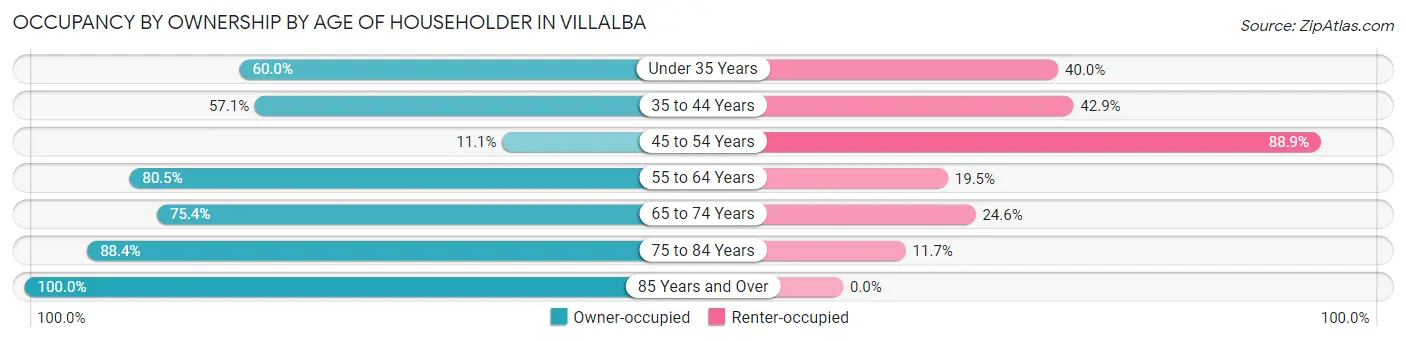 Occupancy by Ownership by Age of Householder in Villalba