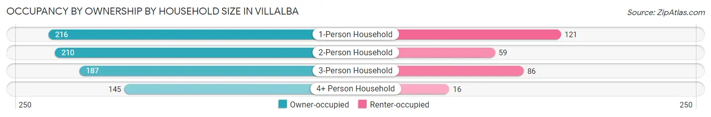 Occupancy by Ownership by Household Size in Villalba