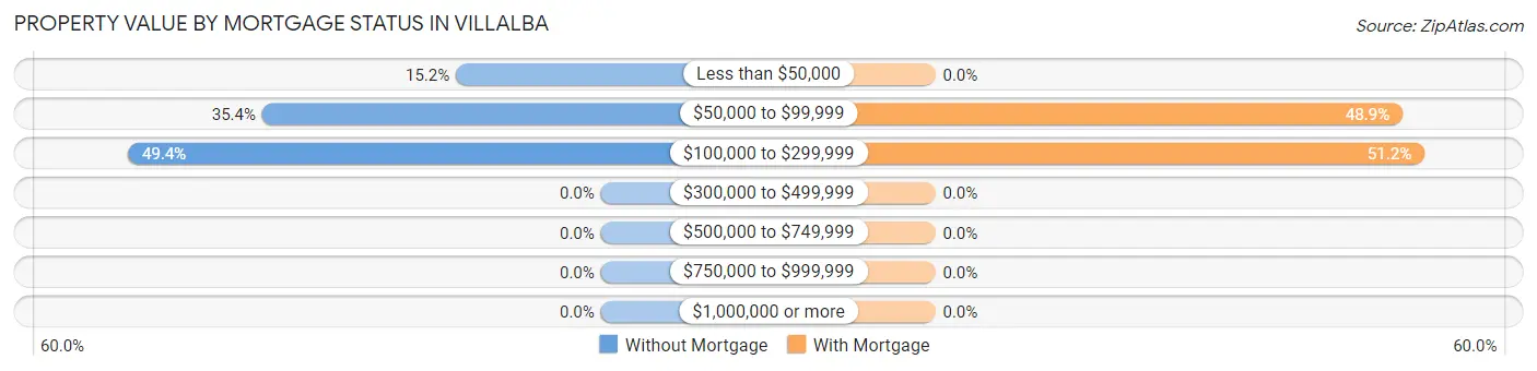 Property Value by Mortgage Status in Villalba