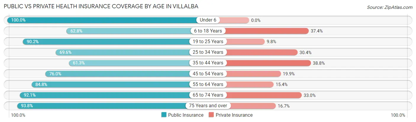 Public vs Private Health Insurance Coverage by Age in Villalba