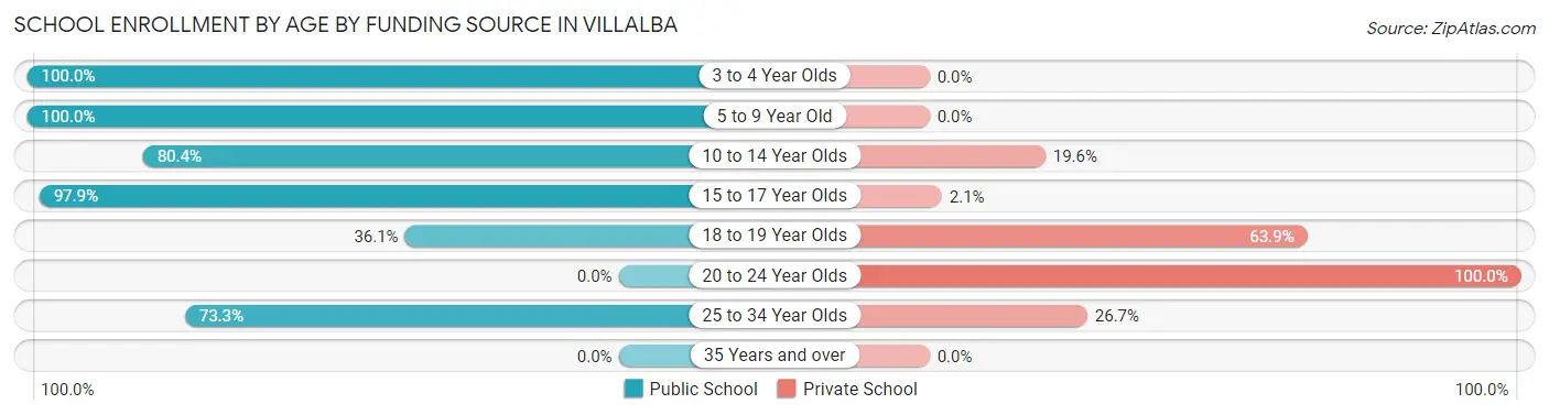 School Enrollment by Age by Funding Source in Villalba