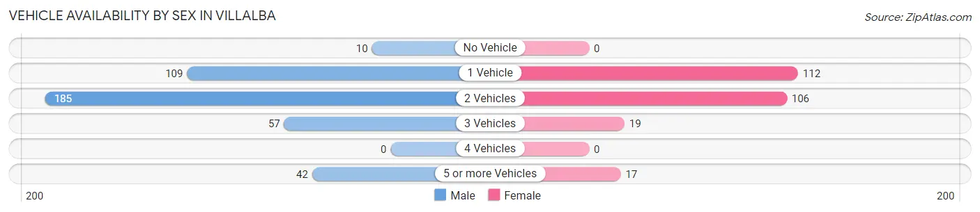Vehicle Availability by Sex in Villalba