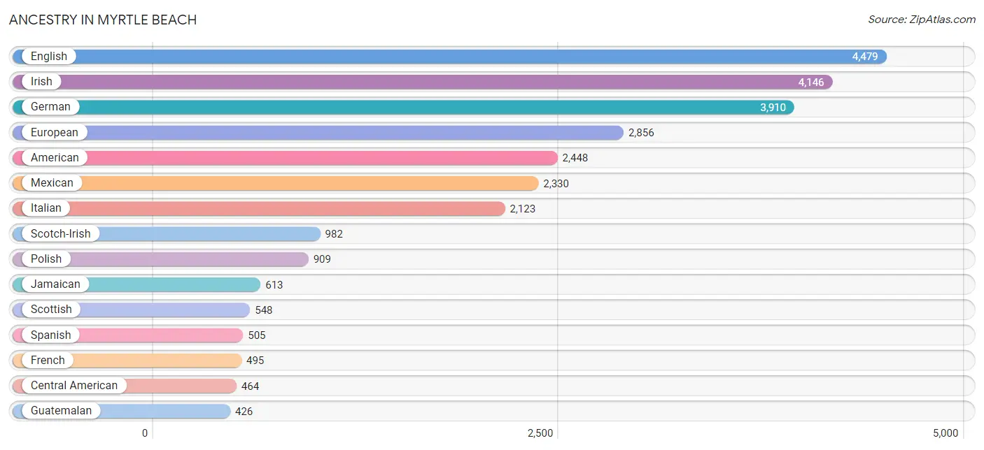 Myrtle Beach, SC Zip Codes Map & Profile 2023 Zip Atlas